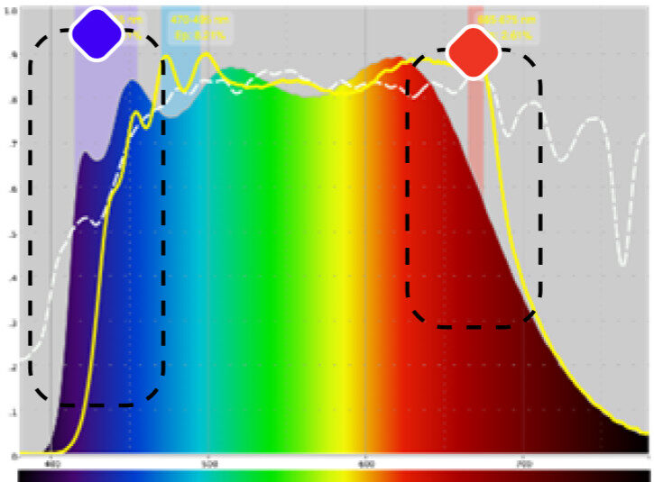 Graf spektra světla - konkurence Spectrasol 2