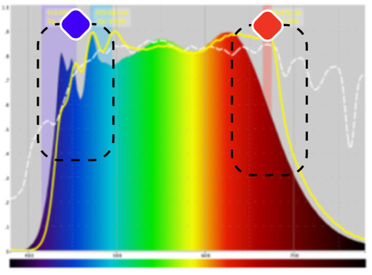 Graf spektra světla - konkurence Spectrasol